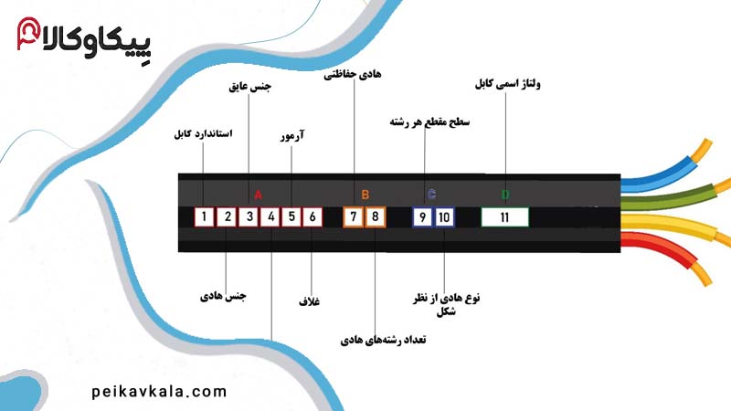 شماتیک اجزای کابل برق و کدگذاری آن شامل بخش‌های مختلف مانند هادی حفاظتی، آرمور، سطح مقطع هر رشته و استاندارد کابل